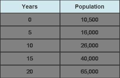 Urgent  the table below shows the population of a town over x years. what values,