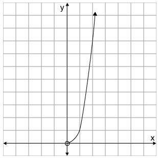 Select the graph that represents the volume of a cube as a function of the length of an edge.&lt;