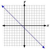 What is the slope of the graphed function?