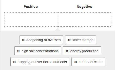 Drag each item to indicate whether it is a positive or negative impact of dams.