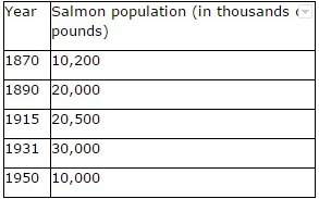 The table below shows the salmon population, in thousands of pounds, in columbia river, from 1870 to