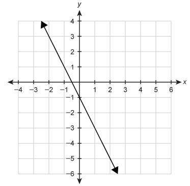 What function equation is represented by the graph?  f(x)=−2x−1/2 f(x)