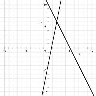 Which ordered pair is the solution to the system of linear equations shown on the graph?