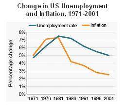 The graph shows changes in the us economy between 1971 and 2001. according to the graph, 1971 to 197