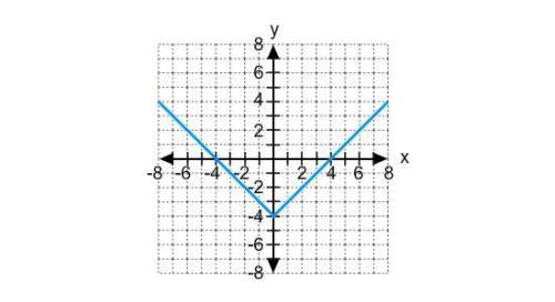 What is the parent function of the graph?  y = |x| y = |x| + 4