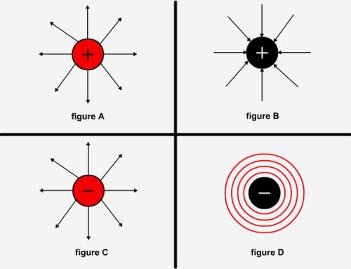 Which figure shows a correct pattern of electric field lines?  a. figure a b. figu