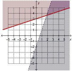 Which system of linear inequalities is represented by the graph?  y &gt; 1/3x + 3 and 3