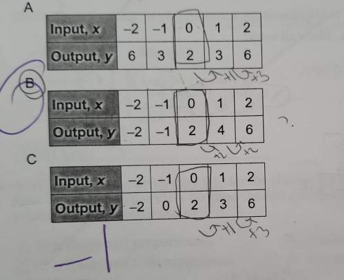 Which input/output table shows solutions to the equation y = x² + 2?