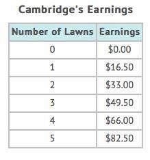 Cambridge has a job mowing lawns. he mowed 5 lawns last week and earned $82.50. the table shows his