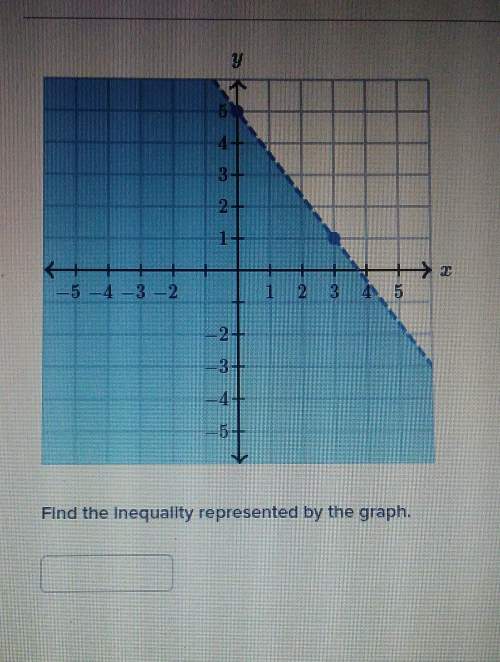 Find inequality represented in the graph someone