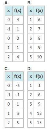Which table represents a nonlinear function?  a)  b)  c)  d)