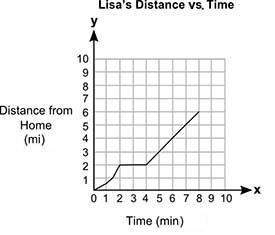The graph below shows lisa's distance from her home (y), in miles, after a certain amount of time (x