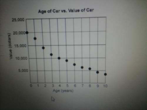 What type of correlation is shown in the graph ? a( positive b ( negative c