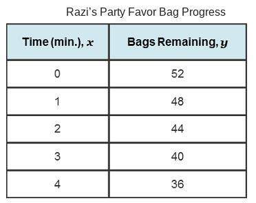 Seung and razi are both filling party favor bags for their birthdays at a constant rate. razi’s prog