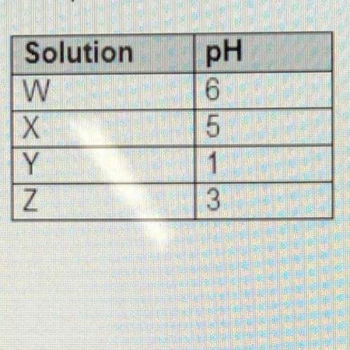 This table shows the ph values of different solutions. which ranks the solutions from the stro