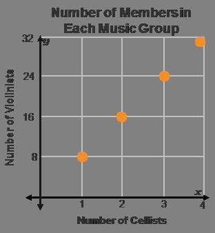 this graph shows a proportional relationship between the number of cello players and the numb