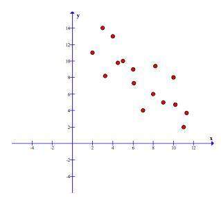 Which correlation coefficient best matches the graph?  a) r = 0.91  b) r = 0.34  c