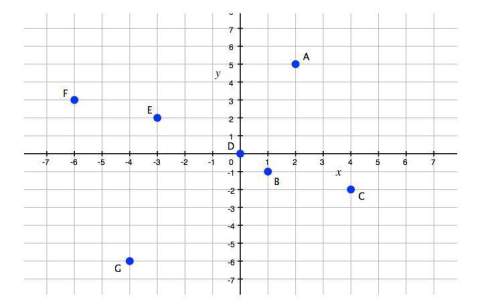 Choose the coordinate pairs that are not shown on the graph. (3, 2) (−6, 3)&lt;