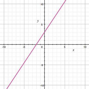 An equation for the line graphed is a) y =  3 2 x + 3  b) y =  1