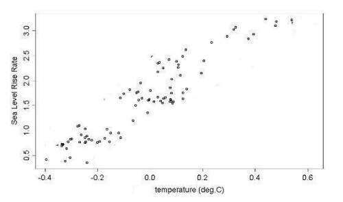 Judging from this scatter plot, what kind of relationship does there seem to be between temperature