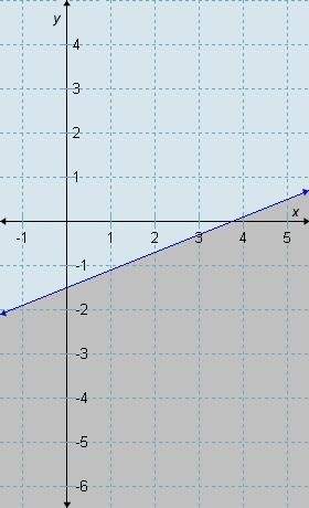 Which inequality is represented by the graph 4/5x-2y&gt; =3 2/5x-2y&gt; =2 2