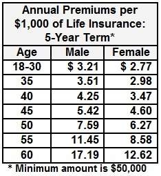 Barbara d'angelo is 40 years old. she wants to purchase an $80,000, 5-year term life insurance polic