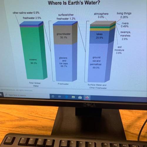 Based on the chart approximately how much of the planets water is available to human beings for hous