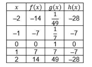 The table shows three unique functions. which statements comparing the funct