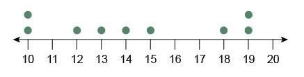 What is the median of the data set represented by the dot plot?