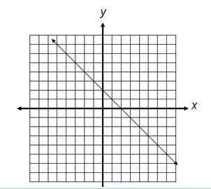 What equation is represented by the equation on the graph?  a) y= - 1/2 x-2 b) y=