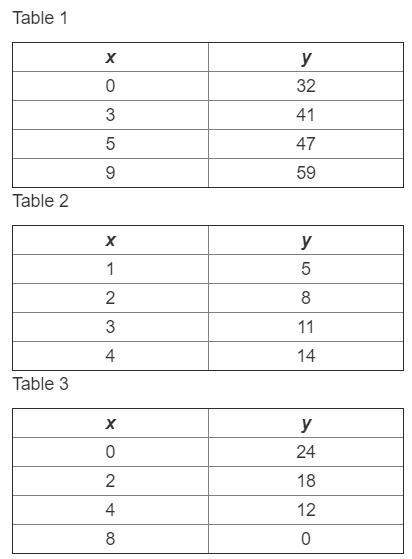 Each table represents a linear relationship. which table(s) represent a slope of 3?  a.