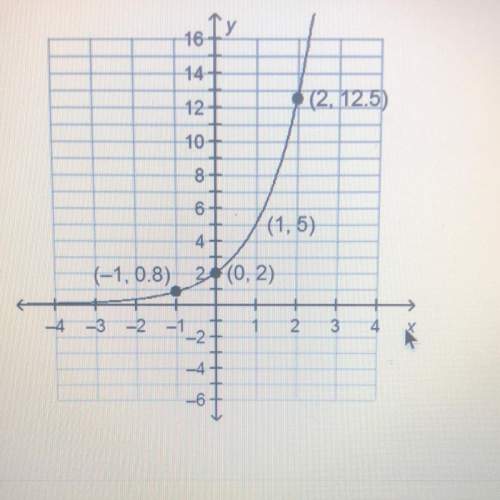 What is the rate of change of the function shown on the graph? round to the nearest tenth.
