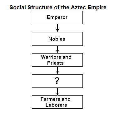 Which of the following best completes the chart: social structure of the aztec empire.