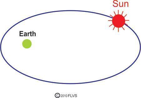 Which of these diagrams best shows kepler's model of the solar system?