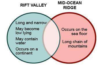 Suri has created a venn diagram comparing rift valleys and mid-ocean ridges. see image below