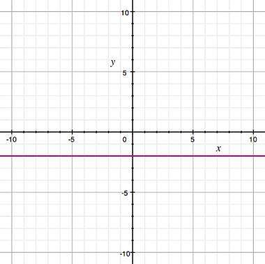 find the equation of the line shown in the graph. a) y = -2  b) x = -