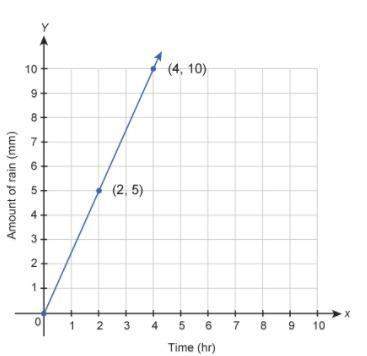 this graph shows the amount of rain that falls in a given amount of time. w