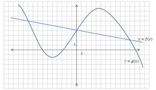 20 points the graphs of functions f and g are shown below. a) find all values of x for w