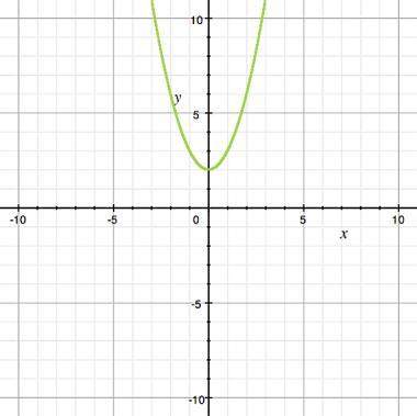 The graph of the function y = x2 + 2 is shown. which equation will shift the graph of the function d