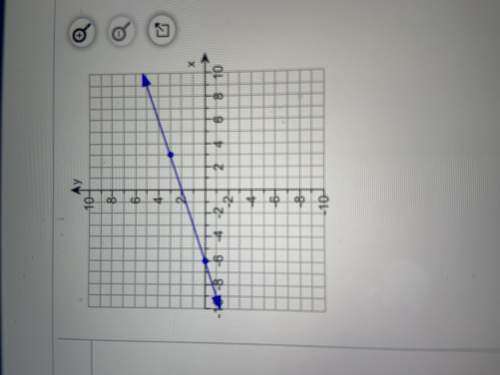 What is the slope of the line shown on the graph to the right?