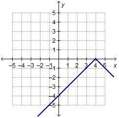 Which function is represented by the graph?  a) f(x) = –|x| + 4 b) f(x) = –|x| – 4