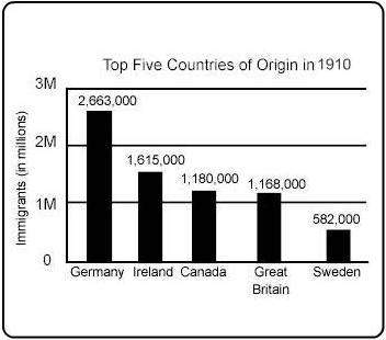 Answer ! which conclusion can be drawn from this graph?  a in 1910, more peo