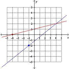 The graph below illustrates 2 intersecting lines. if a new line is drawn so that it passes through t