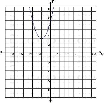 The graph of a quadratic function is shown above.according to the fundamenta