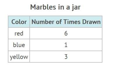 There are 3 marbles in a jar, a red, a blue, and a yellow one. a marble is drawn and replaced 10 tim