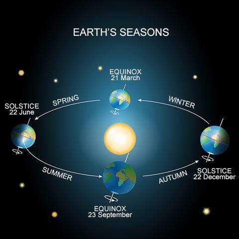 18. look at the figure above. which position of the earth represents a solstice?  a. mid