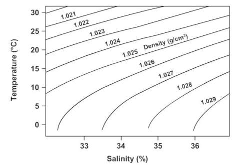 10 points for the answers the following graph shows how density, temperature, and salinity of
