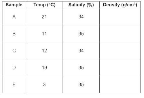 10 points for the answers the following graph shows how density, temperature, and salinity of