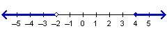 Need desperate answer which compound inequality is represented by the graph?  a.–2 &lt;