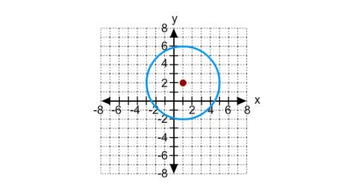 What is the standard form of the equation of the circle in the graph?  a. (x - 1)2 + (y